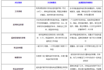 冷凍研磨儀與高通量組織研磨儀的核心差異對比